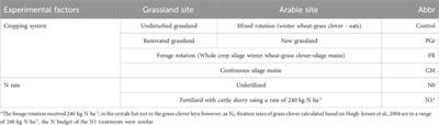 Incorporating leys in arable systems as a mitigation strategy to reduce soil organic carbon losses during land-use change